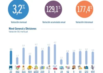La inflación en CABA fue de 3,2% en noviembre y acumula 129% en el año