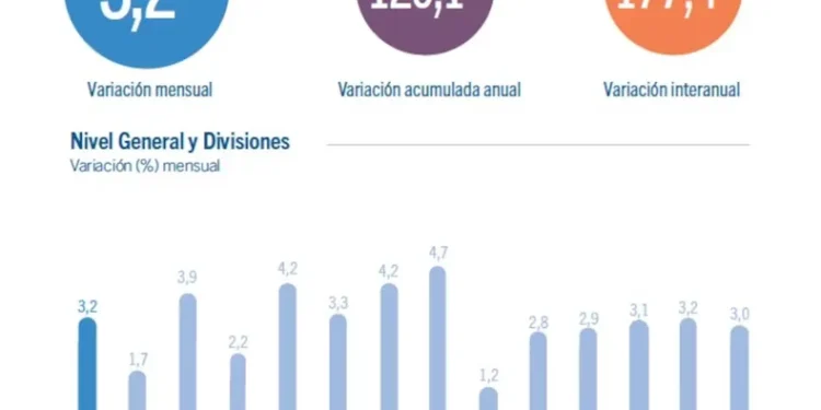 La inflación en CABA fue de 3,2% en noviembre y acumula 129% en el año