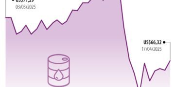 Goldman Sachs prevé que el precio del petróleo podría permanecer por encima de los US$100 hasta finales de 2027