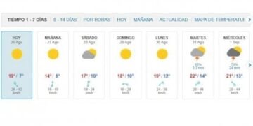 Frío persistente y sin lluvias: cómo seguirá el clima en el AMBA durante la semana
