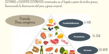 Una dieta cetogénica podría ofrecer una nueva vía en el tratamiento de la anorexia nerviosa