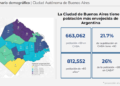 Transformaciones en la población de Buenos Aires: un informe sostiene que es “feminizada y envejecida”