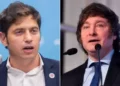 Estudio revela que Axel Kicillof superaría a Javier Milei en un posible ballotage