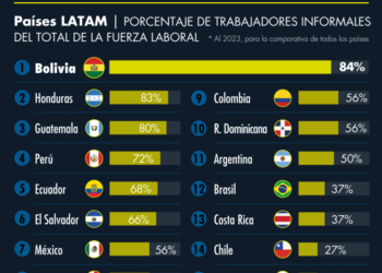 El BID advierte sobre la informalidad, la baja productividad y la inteligencia artificial en el mercado laboral de América Latina