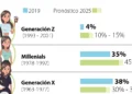 La Generación Z: ¿la que acumulará más riqueza en la historia?