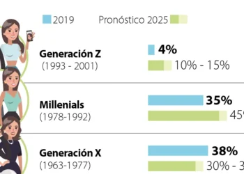 La Generación Z: ¿la que acumulará más riqueza en la historia?
