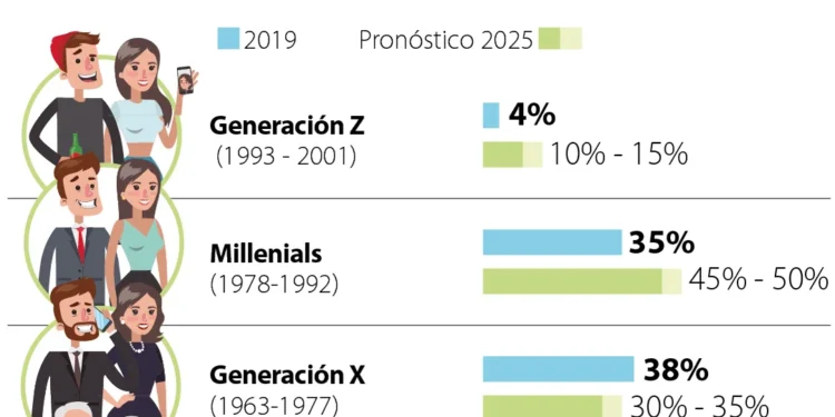 La Generación Z: ¿la que acumulará más riqueza en la historia?