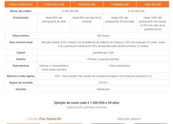 Nuevas líneas de créditos hipotecarios con plazos ampliados y tasas menores