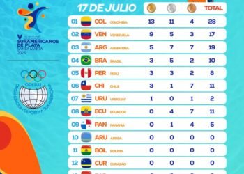 Medallero de los Juegos Suramericanos Santa Fe 2026: estado de las medallas de Argentina y clasificación por país