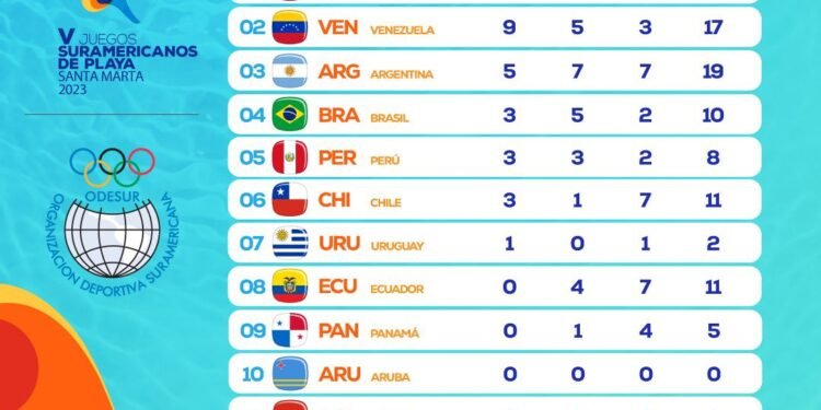 Medallero de los Juegos Suramericanos Santa Fe 2026: estado de las medallas de Argentina y clasificación por país