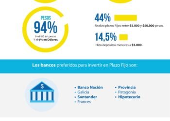 Plazos fijos en 2026: ¿cuánto capital se requiere para vivir de los intereses en Argentina?