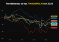 Impacto en Cedears: la influencia decisiva de las Siete Magníficas en el índice