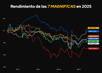 Impacto en Cedears: la influencia decisiva de las Siete Magníficas en el índice